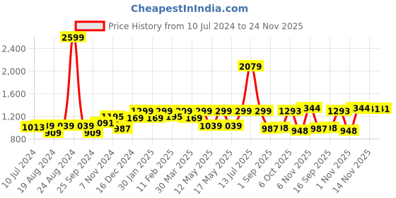 myntra.com Globus Men Tapered Fit Light Fade Mid Rise Stretchable Jeans globus Price History Graph from 10 Jul 2024 to 24 Nov 2025