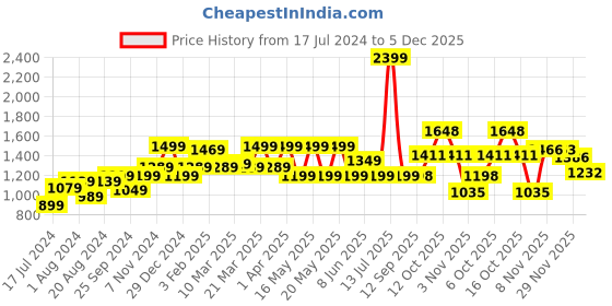 myntra.com Globus Men Tapered Fit Light Fade Mid Rise Stretchable Jeans globus Price History Graph from 17 Jul 2024 to 5 Dec 2025