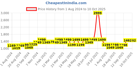 myntra.com Globus Men Tapered Fit Mildly Distressed Light Fade Stretchable Jeans globus Price History Graph from 1 Aug 2024 to 10 Oct 2025