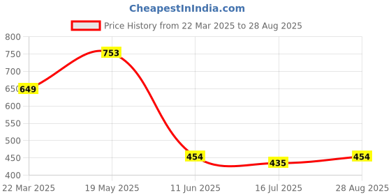myntra.com Globus Men Teal Striped Pockets T-shirt globus Price History Graph from 22 Mar 2025 to 28 Aug 2025