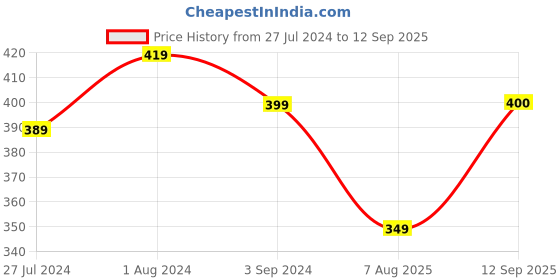 myntra.com Globus Men Turquoise Blue Printed Slim Fit Cotton T-shirt globus Price History Graph from 27 Jul 2024 to 12 Sep 2025