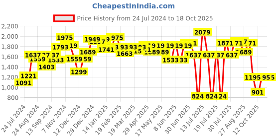 myntra.com Globus Mid-Rise Cargo Jogger globus Price History Graph from 24 Jul 2024 to 17 Oct 2025
