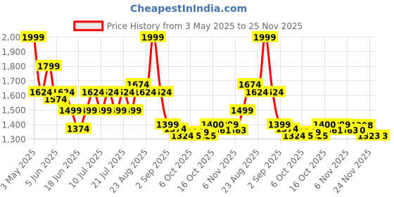 myntra.com Globus Mid Rise Distressed & Frayed Hem Mini Denim Skirt globus Price History Graph from 3 May 2025 to 24 Nov 2025