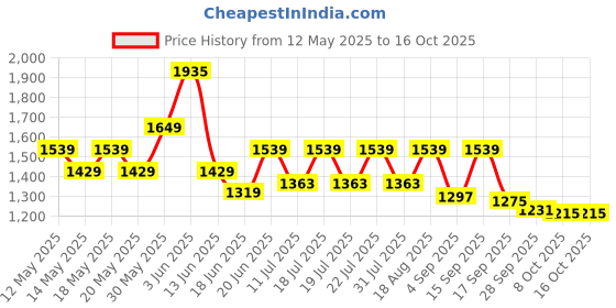 myntra.com Globus Mid Rise Drawstring Waist Workwear Korean Pants globus Price History Graph from 12 May 2025 to 16 Oct 2025