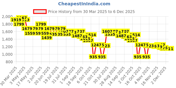 myntra.com Globus Mid Rise Panelled A-Line Midi Denim Skirt globus Price History Graph from 30 Mar 2025 to 5 Dec 2025