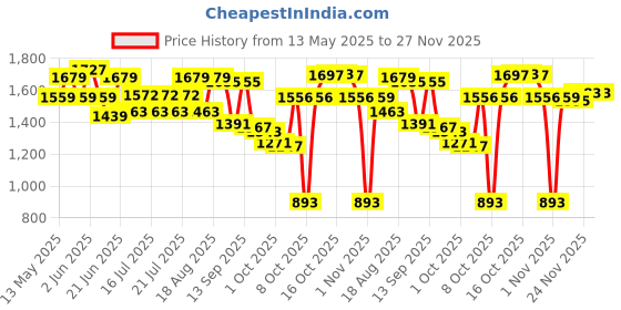 myntra.com Globus Mid Rise Panelled A-Line Midi Denim Skirt globus Price History Graph from 13 May 2025 to 27 Nov 2025