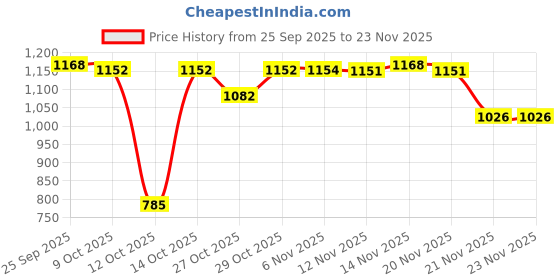 myntra.com Globus Mid-Rise Self Design Front Slit Pencil Midi Skirt globus Price History Graph from 25 Sep 2025 to 23 Nov 2025