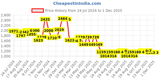 myntra.com Globus Mid-Rise Slim Fit Flat Front Cargo Trousers globus Price History Graph from 24 Jul 2024 to 30 Nov 2025
