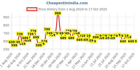 myntra.com Globus Mid Rise Trouser globus Price History Graph from 1 Aug 2024 to 16 Oct 2025