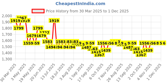 myntra.com Globus Midi Rise Panelled A-Line Midi Denim Skirt globus Price History Graph from 30 Mar 2025 to 1 Dec 2025