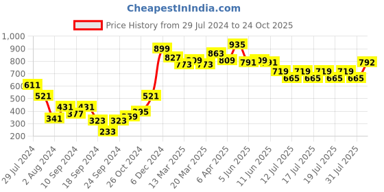 myntra.com Globus Mint Green Self Design Square Neck Flared Sleeves Top globus Price History Graph from 29 Jul 2024 to 24 Oct 2025