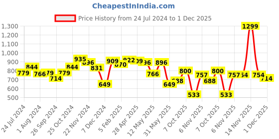 myntra.com Globus Mock Collar Pure Acrylic Pullover globus Price History Graph from 24 Jul 2024 to 1 Dec 2025
