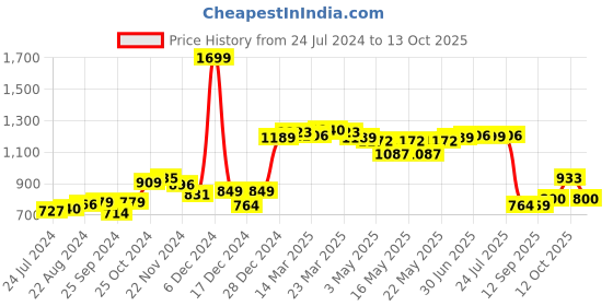 myntra.com Globus Mock Collar Pure Acrylic Pullover globus Price History Graph from 24 Jul 2024 to 13 Oct 2025