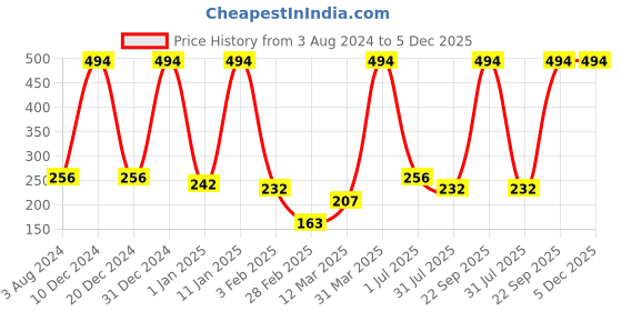 myntra.com Globus naturals 2-Pcs Activated Charcoal Face Wash 100g & Facial Kit 40g Combo globus naturals Price History Graph from 3 Aug 2024 to 5 Dec 2025