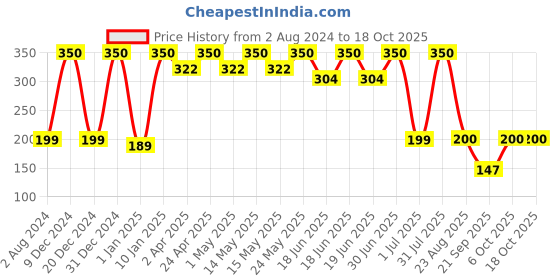 myntra.com Globus naturals 2-Pcs Charcoal & Red Wine Face Wash - 75g Each globus naturals Price History Graph from 2 Aug 2024 to 18 Oct 2025