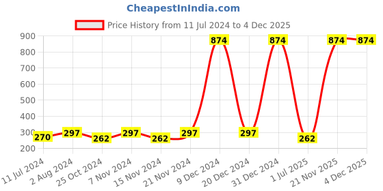 myntra.com Globus naturals 2-Pcs Charcoal Face Wash 75g & Beard Oil 50ml Combo globus naturals Price History Graph from 11 Jul 2024 to 4 Dec 2025