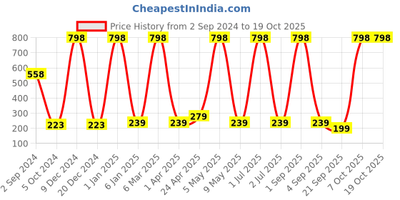 myntra.com Globus naturals 2 Pcs Detox Charcoal Face Scrub Enriched With Tea Tree & Retinol 100g Each globus naturals Price History Graph from 2 Sep 2024 to 17 Oct 2025