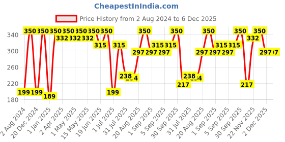 myntra.com Globus naturals 2-Pcs Kesar Chandan & Multani Mitti Face Wash - 75g Each globus naturals Price History Graph from 2 Aug 2024 to 6 Dec 2025