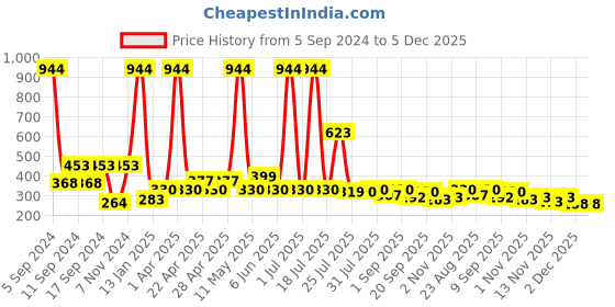myntra.com Globus naturals 2-Pcs Sunscreen Lotion SPF 50++ 100 ml & Kumkumadi Face Pack 100gm Combo globus naturals Price History Graph from 5 Sep 2024 to 5 Dec 2025
