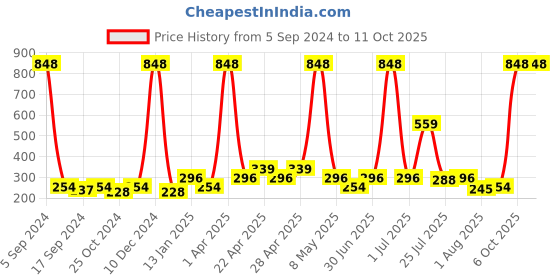 myntra.com Globus naturals 2Pc Sunscreen Lotion SPF 50++ 100 ml & Niacinamide Face Serum 50 ml Combo globus naturals Price History Graph from 5 Sep 2024 to 11 Oct 2025