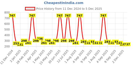 myntra.com Globus naturals 3-Pcs Activated Charcoal Facial Kit For Anti-Pollution - 40g Each globus naturals Price History Graph from 11 Dec 2024 to 5 Dec 2025