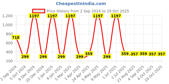myntra.com Globus naturals 3 Pcs Detox Charcoal Face Scrub Enriched With Tea Tree & Retinol 100g Each globus naturals Price History Graph from 2 Sep 2024 to 17 Oct 2025