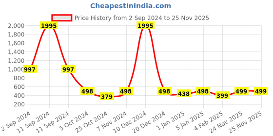 myntra.com Globus naturals 5 Pcs Detox Charcoal Face Scrub Enriched With Tea Tree & Retinol 100g Each globus naturals Price History Graph from 2 Sep 2024 to 25 Nov 2025