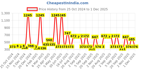 myntra.com Globus naturals 5-Pcs Red Wine Facial Kit For Anti-Aging - 40g Each globus naturals Price History Graph from 25 Oct 2024 to 1 Dec 2025