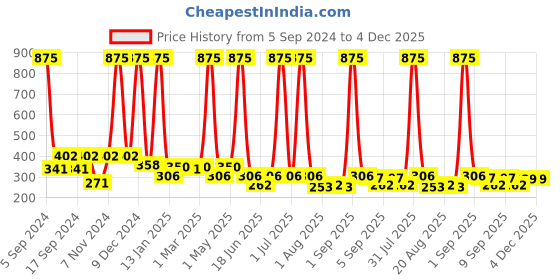 myntra.com Globus naturals 5Pcs Multani Mitti Face Wash Enriched With Turmeric & Saffron - 75g Each globus naturals Price History Graph from 5 Sep 2024 to 4 Dec 2025