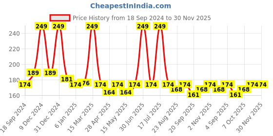 myntra.com Globus naturals Anti-Pollution Charcoal 6 Step Facial Kit- 40g globus naturals Price History Graph from 18 Sep 2024 to 29 Nov 2025