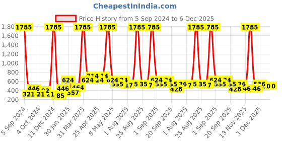 myntra.com Globus naturals Ayurvedic Set Of 3 Kumkumadi Skin Lightening Face Pack - 100 gm Each globus naturals Price History Graph from 5 Sep 2024 to 5 Dec 2025