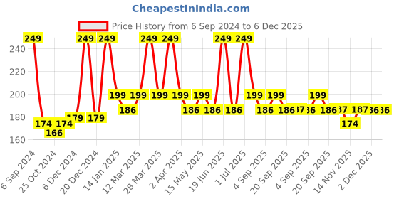 myntra.com Globus naturals Bridal Glow 6 Steps Facial Kit with Skin Lightening Formula - 40 g globus naturals Price History Graph from 6 Sep 2024 to 5 Dec 2025