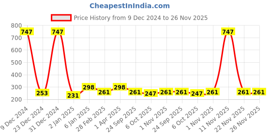 myntra.com Globus naturals Bright Glow Set Of 3 Illuminating 6 Step Facial Kit - 40g Each globus naturals Price History Graph from 9 Dec 2024 to 25 Nov 2025