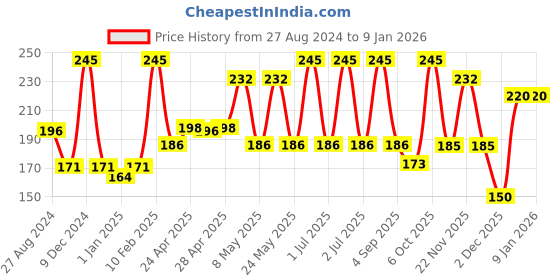 myntra.com Globus naturals Charcoal Face Wash - 100g globus naturals Price History Graph from 27 Aug 2024 to 5 Jan 2026