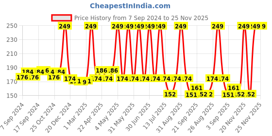 myntra.com Globus naturals Charcoal Peel Off Mask For Deep Cleanse With Vitamin E & Argan Oil-75g globus naturals Price History Graph from 7 Sep 2024 to 25 Nov 2025