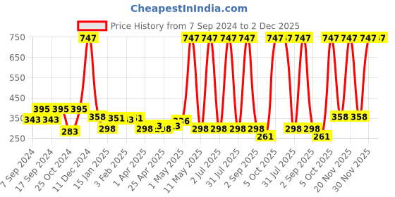 myntra.com Globus naturals Charcoal Set Of 3 Peel Off Mask With Vitamin E-75g Each globus naturals Price History Graph from 7 Sep 2024 to 2 Dec 2025