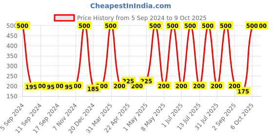 myntra.com Globus Naturals Clarifying Charcoal Conditioner 250 ml globus naturals Price History Graph from 5 Sep 2024 to 8 Oct 2025