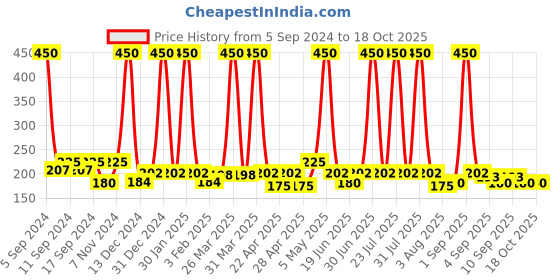 myntra.com Globus Naturals Clarifying Charcoal Shampoo 250 ml globus naturals Price History Graph from 5 Sep 2024 to 17 Oct 2025