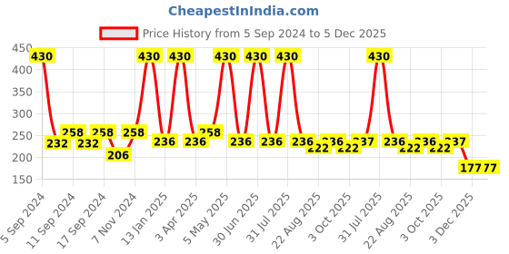 myntra.com Globus Naturals Coffee Brightening Foaming Face Wash with Silico Massage Brush 150 ml globus naturals Price History Graph from 5 Sep 2024 to 5 Dec 2025
