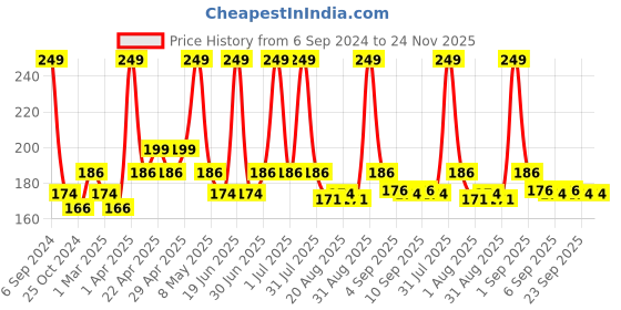 myntra.com Globus naturals De-Tan 6 Step Facial Kit with Aloevera & Jujube - 40g globus naturals Price History Graph from 6 Sep 2024 to 24 Nov 2025