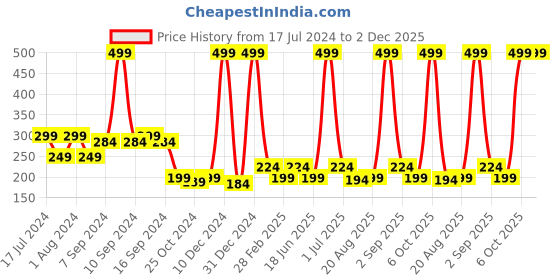 myntra.com Globus naturals De-Tan Face Cream With Pineapple & Grapes - 100 g globus naturals Price History Graph from 17 Jul 2024 to 1 Dec 2025