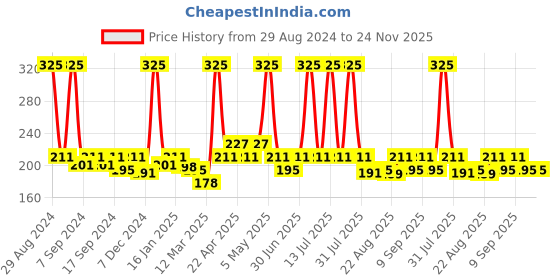 myntra.com Globus naturals De-Tan Face Pack With Grapes & Mulberry - 100 gm globus naturals Price History Graph from 29 Aug 2024 to 24 Nov 2025