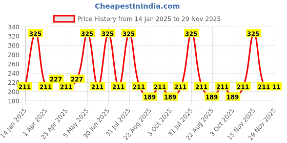 myntra.com Globus naturals De Tan Face Pack with Grapes & Mulberry Extract - 100 g globus naturals Price History Graph from 14 Jan 2025 to 29 Nov 2025