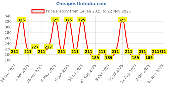 myntra.com Globus naturals De Tan Face Pack with Grapes & Mulberry Extract - 100 g globus naturals Price History Graph from 14 Jan 2025 to 22 Nov 2025
