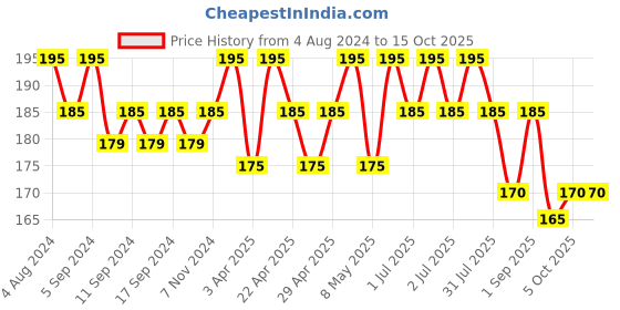 myntra.com Globus naturals Deep Cleanse Charcoal Face Wash with Tea Tree & Neem 100 g globus naturals Price History Graph from 4 Aug 2024 to 15 Oct 2025