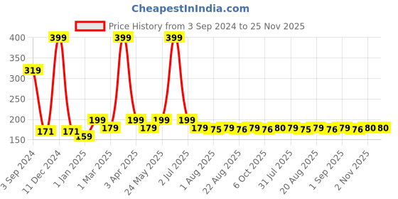 myntra.com Globus naturals Detox Charcoal Face Scrub Enriched With Tea Tree & Retinol 100g globus naturals Price History Graph from 3 Sep 2024 to 25 Nov 2025