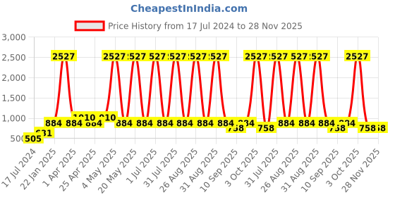 myntra.com globus naturals Globus Boosting Diamond Face Care Combo globus naturals Price History Graph from 17 Jul 2024 to 27 Nov 2025