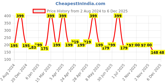 myntra.com Globus naturals Gold Radiance Anti Ageing & Brightening Face Pack With Coconut-100g globus naturals Price History Graph from 2 Aug 2024 to 6 Dec 2025