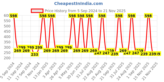 myntra.com Globus naturals Gold Set Of 2 Peel Off Mask Enriched With Vitamin-E 100 g Each globus naturals Price History Graph from 5 Sep 2024 to 20 Nov 2025