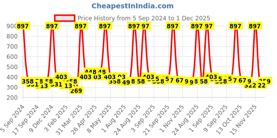 myntra.com Globus naturals Gold Set Of 3 Peel Off Mask With Vitamin-E Saffron Aloe Vera & Turmeric globus naturals Price History Graph from 5 Sep 2024 to 1 Dec 2025